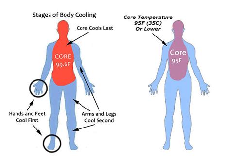 Hypothermia Cold Water Safety