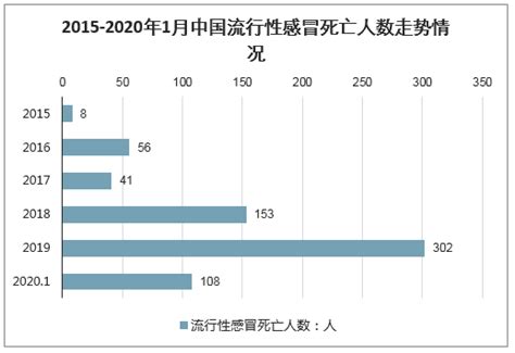 2019年中国流感发病人数、死亡人数、流感所导致的超额呼吸死亡率、流感疫苗接种率及流感疫苗批签发量情况分析[图] 智研咨询