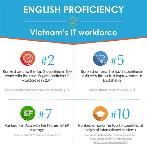 English Proficiency Of Vietnams It Workforce Pdf