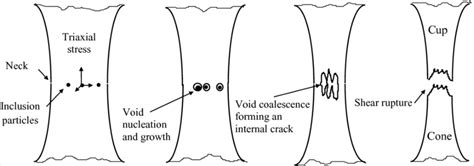 Mechanism of fracture in ductile materials, from [20]. | Download ...