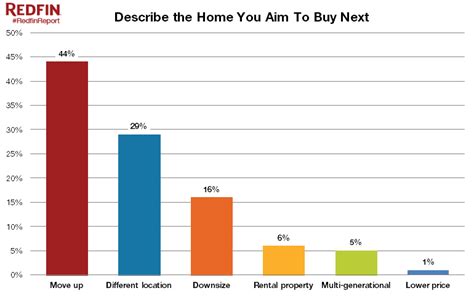 Redfin Real Time Survey Says Home Sellers Get Confidence Boost In The