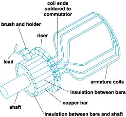 Instrumentation and Process Control: Commutator Electric