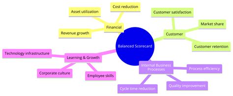 Balanced Scorecard Explained With Examples The Strategy Story