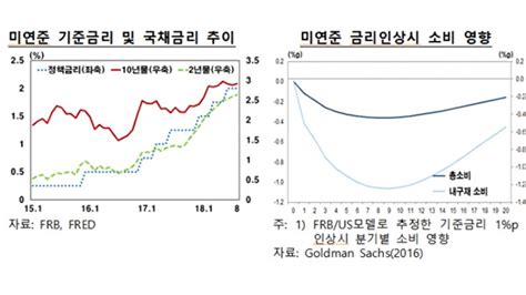 금리상승에도 美 소비는 호조재정확대 소득 늘린 결과