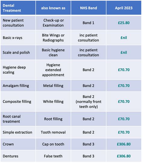 Important Information Regarding Changes In NHS Dental Charges