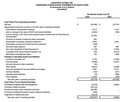 Lanzatech Global Inc Announces Second Quarter Financial Results