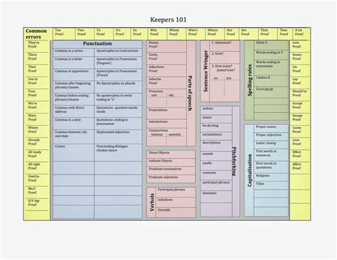 Bernabei Writing Tools Keeper 101 Grammar Chart As Word Doc Grammar Chart Writing