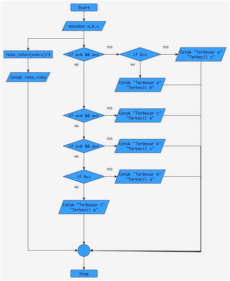 Algoritma Pseudocode Dan Flowchart LEMBAR EDU