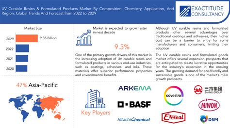 Uv Curable Resins And Formulated Products Market Size Forecast