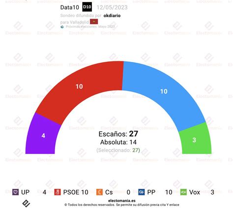 Em Electomania Es On Twitter Valladolid Data M Puente