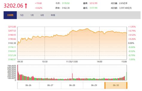 今日收盘：a股6月飘红收官 沪指收复3200点 金融频道 财新网