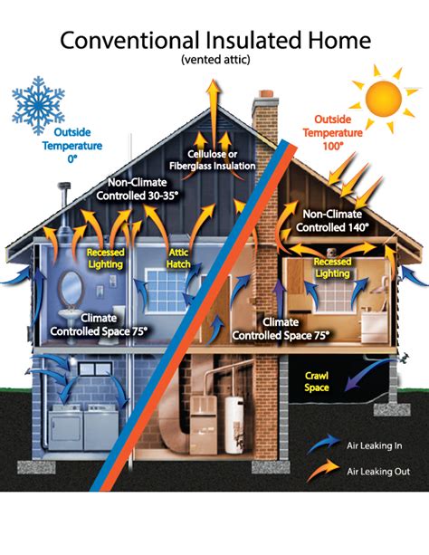 Benefits of Spray Foam Insulation | Classic Spray Foam Insulation