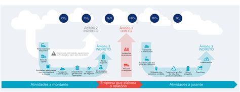 Como Calcular A Pegada De Carbono Kaizen™ Artigo