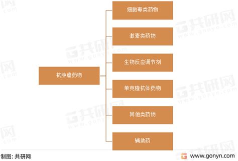 2022年中国抗肿瘤药物市场规模分析 哔哩哔哩