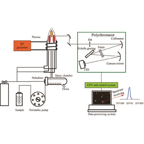 Inductively Coupled Plasma Atomic Emission Spectroscopy