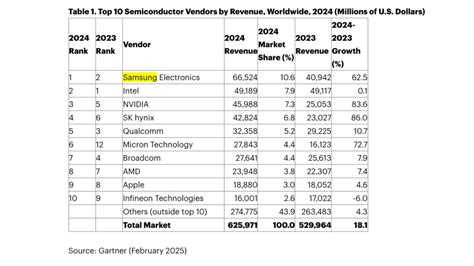 ranking semiconductors  top  semiconductor trends   xmqrq