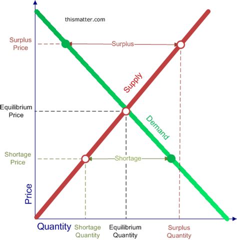 Demand And Supply Diagram Showing Equilibrium