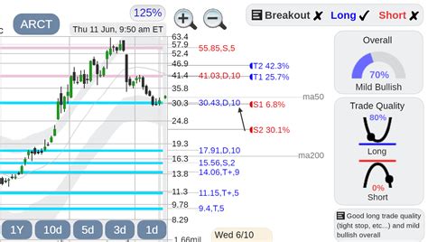 $ARCT Arcturus Therapeutics stock : r/StockConsultant