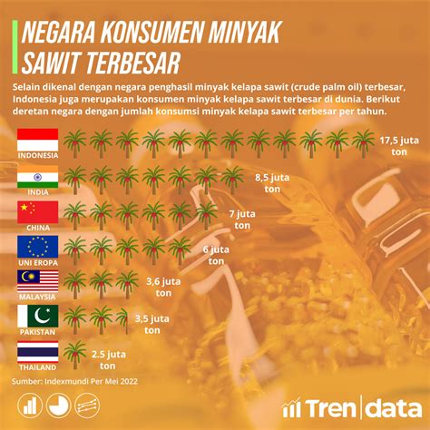 Negara Dengan Konsumsi Minyak Sawit Terbesar Indonesia Nomor Wahid