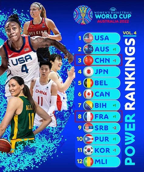 2022 Womens Basketball World Cup Chinese Womens Basketball Team Wins