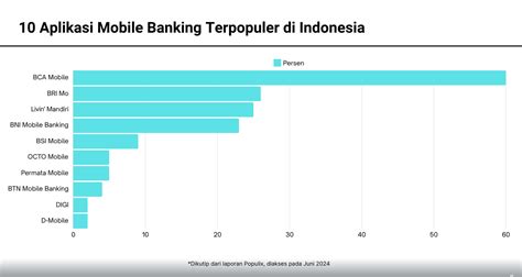 DATA 10 Mobile Banking Terbaik Dan Paling Diminati Di Indonesia