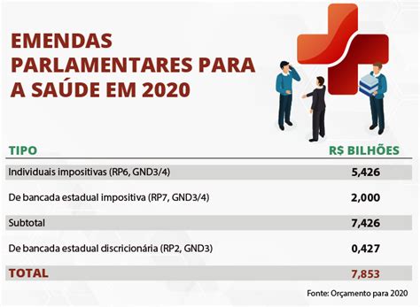 Emendas Para Combate Ao Coronav Rus Podem Ultrapassar R Bilh Es