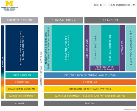 MD Curriculum Diagrams | University of Michigan Medical School