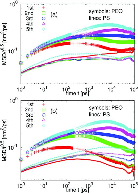 Monomer Mean Square Displacement Msd Divided By Time T Msd T