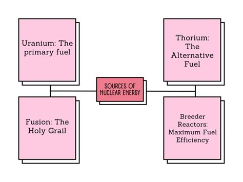 What Are The Sources Of Nuclear Energy? - Sigma Earth