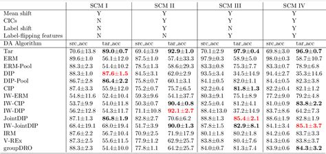 Table From Prominent Roles Of Conditionally Invariant Components In