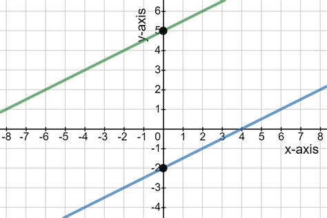 Equations of Parallel Lines - Definition & Examples - Expii