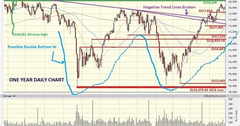 Dow Jones Marketwatch Still Bullish View