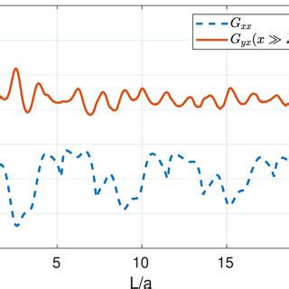 Differential Transverse Conductivity Gyx X In Units Of E Ha