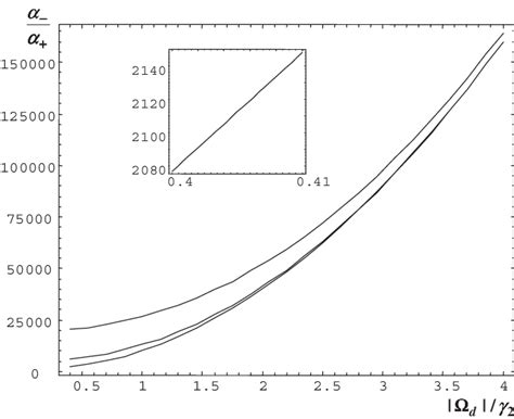 The Ratio Of Absorption Coefficients α − α Versus D γ 2 For C