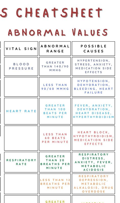 Vital Signs Cheat Sheet Nurse Practitioner Physician Assistant Aprn Nurse Nclex Nccpa