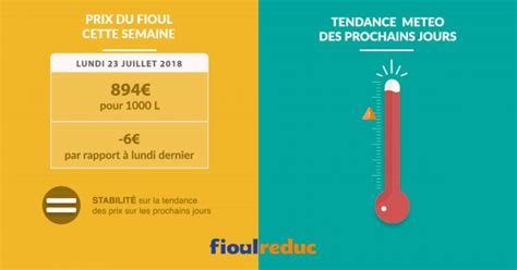 Fioulomètre du 23 juillet 2018 Le prix du fioul se stabilise dans un