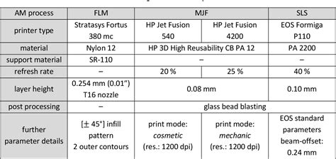 Table 2 1 From Benchmarking Of Plastic Based Additive Manufacturing