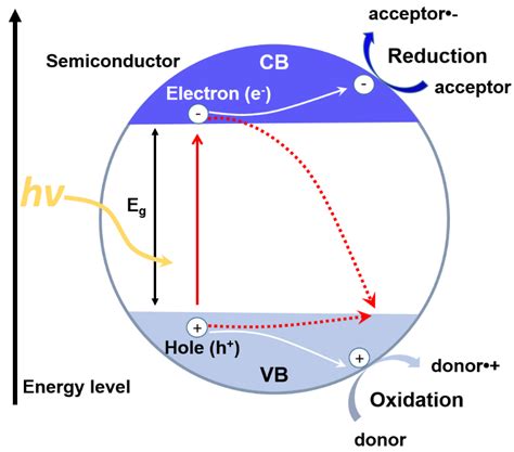 Materials Free Full Text Recent Advances In Carbonaceous