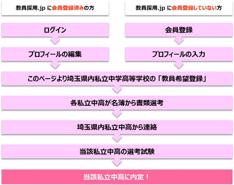 教員 採用 試験 埼玉 🙌 【傾向まとめ】埼玉県教員採用試験 倍率の推移｜対策ロードマップ