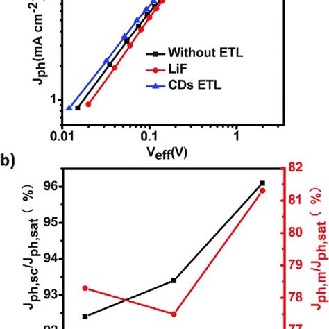 A Current Density Versus Voltage Jv Curves And B External