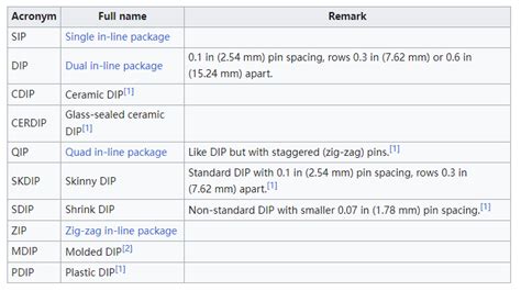 Different Types of IC [Integrated Circuit] - Ovaga Technologies