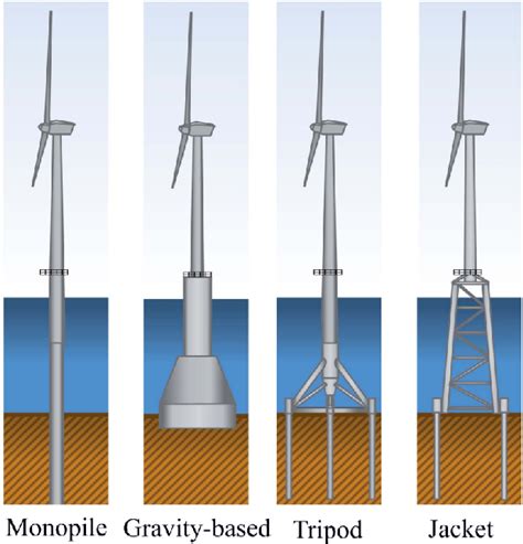 Figure 1 3 From Offshore Wind Turbine Monopile Foundation Installation