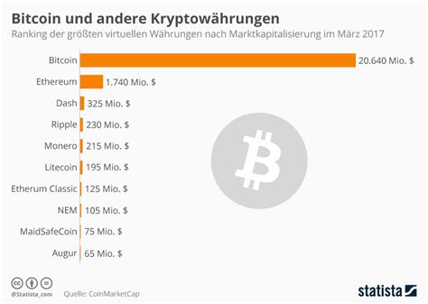 Infografik Kryptow Hrungen Nach Marktkapitalisierung Statista