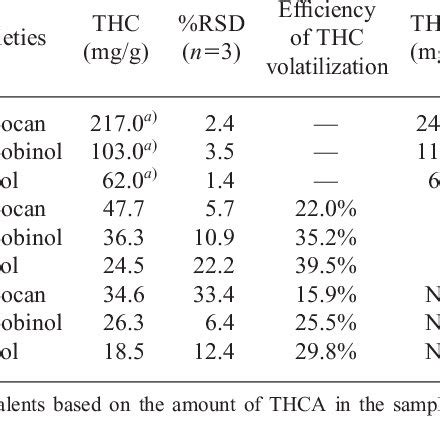 HPLC Quantification Of THC And THCA In The Three Cannabis Varieties