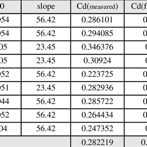 Comparison Between Measured Discharge Coefficient And Computed