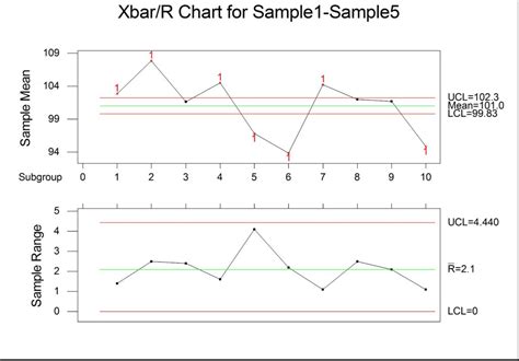 Enhanced Control Charts For Variable Data With Predictive Process