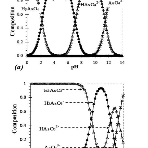 Dissociation constants of arsenate and arsenite. | Download Table