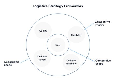 How to Build a Foolproof Logistics Strategy| OptimoRoute