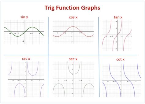 Writing Equations Of Trig Functions From Graphs - Diy Projects