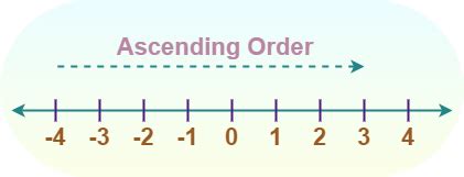 Ascending Order Meaning and Examples | Increasing Order